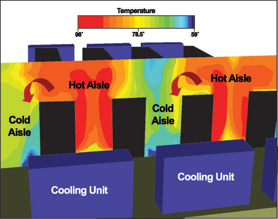 Mixing of cool and hot air decreases cooling efficiency.