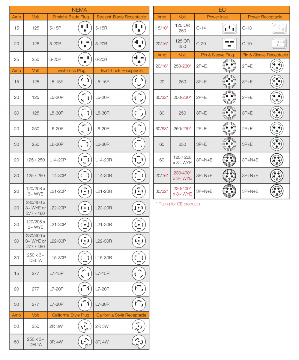 Plug and Outlet Configuration | Geist